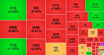 Thị trường điều chỉnh, bộ đôi HAG và HNG là điểm sáng