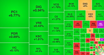 VN-Index 'túc tắc' đi lên, PC1 lập đỉnh 17 tháng bất chấp cổ đông lớn rút vốn