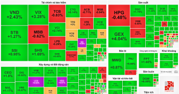 Thị trường bứt phá cuối phiên, DGC áp sát đỉnh lịch sử