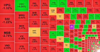 VN-Index tiếp tục giảm mạnh, hai cổ phiếu 'họ Viettel' phá đỉnh