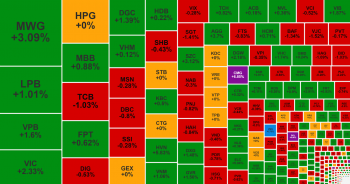 Nhóm cổ phiếu công nghệ vẫn hút tiền, MWG về lại giá 60.000 đồng/cp