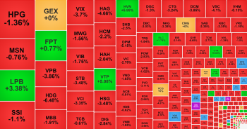 VN-Index giảm hơn 20 điểm, cổ phiếu &apos;họ Viettel&apos; vẫn đua nhau tăng tốc