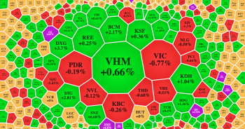 VN-Index quay đầu, nhóm bất động sản đỡ thị trường