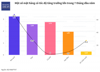 Xuất khẩu nông lâm thủy sản 7 tháng đầu năm thu về hơn 29 tỷ USD