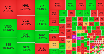 Khối ngoại mua ròng DXG, cổ phiếu thủy sản bứt phá