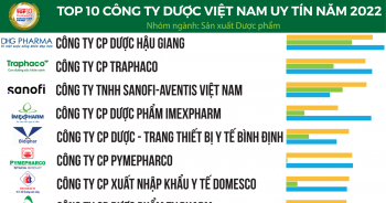 Top doanh nghiệp uy tín ngành dược phẩm gọi tên Dược Hậu Giang, Traphaco, VNVC